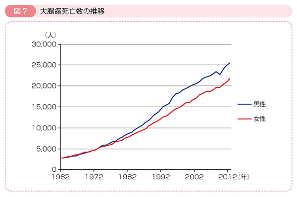 図7 大腸癌死亡数の推移