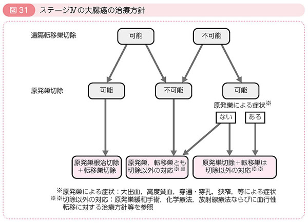 図31 ステージⅣの大腸癌の治療方針