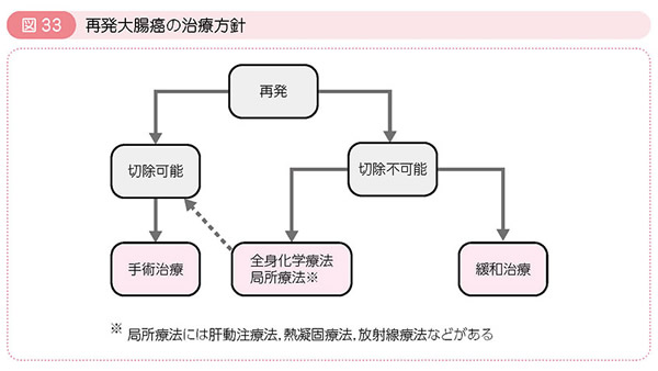 図33 再発大腸癌の治療方針