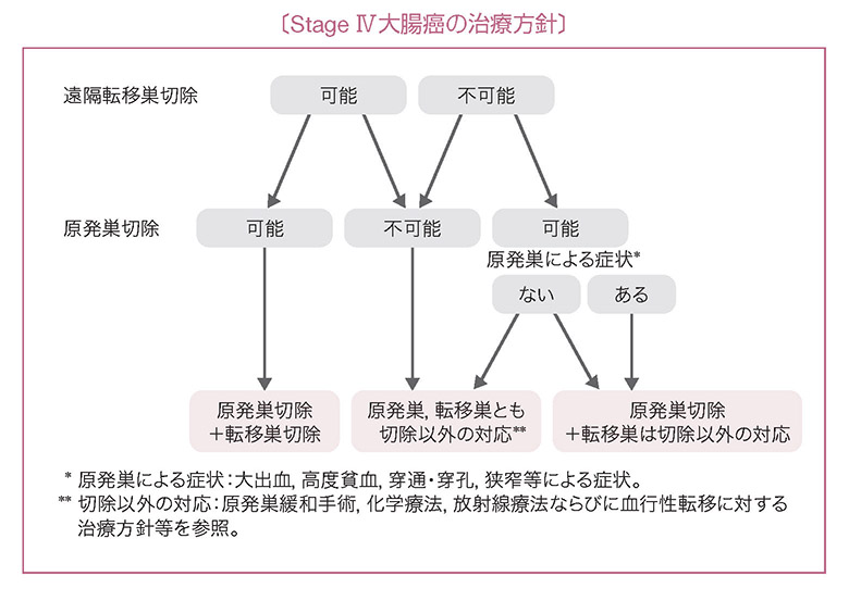 StageⅣ大腸癌の治療方針