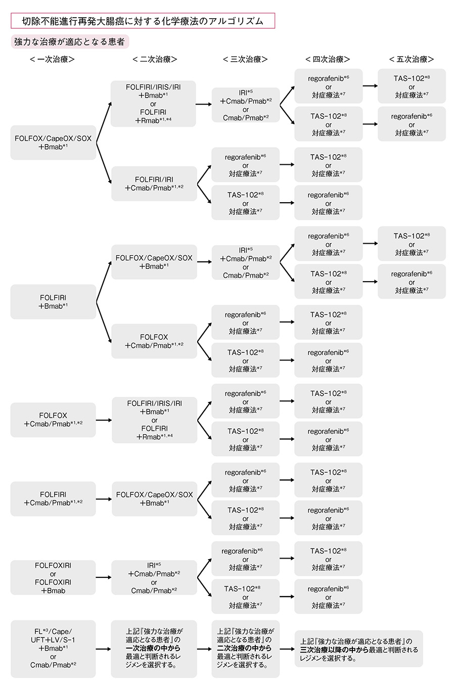 切除不能進行再発大腸癌に対する化学療法のアルゴリズム　強力な治療が適応となる患者