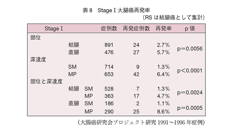 Stage Ⅰ大腸癌再発率