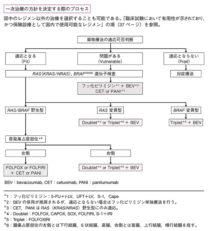 一次治療の方針を決定する際のプロセス