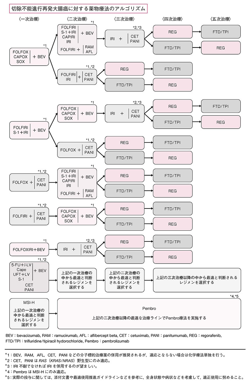 が 進行 大腸 速度 ん