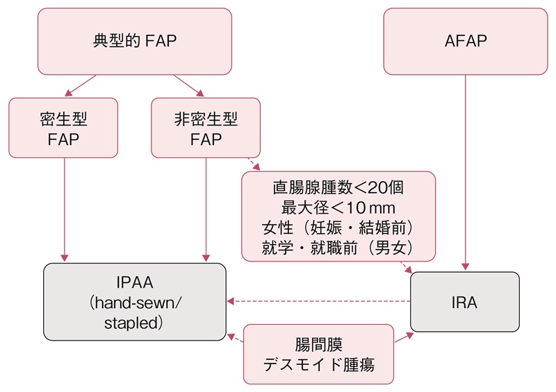 図20　FAPに対する予防的大腸切除の術式選択