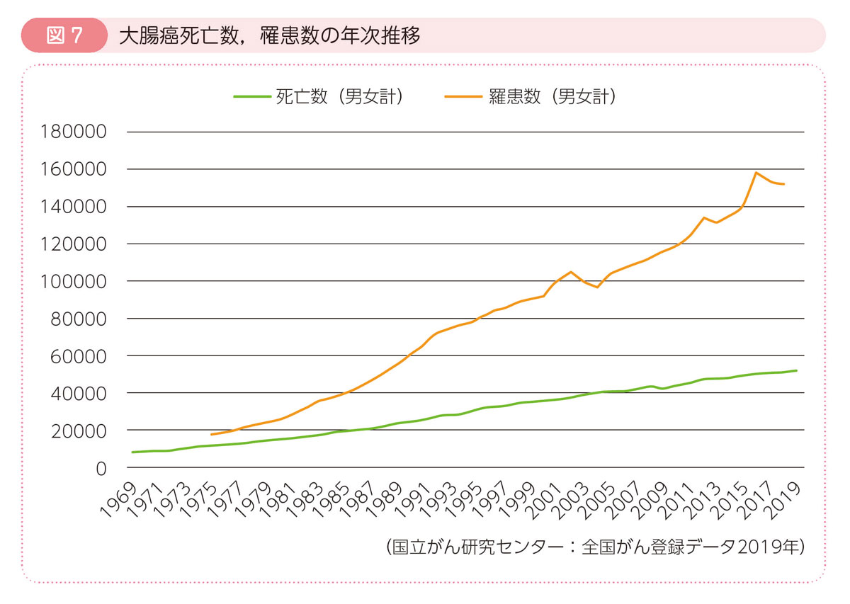 図7 大腸癌死亡数，罹患数の年次推移