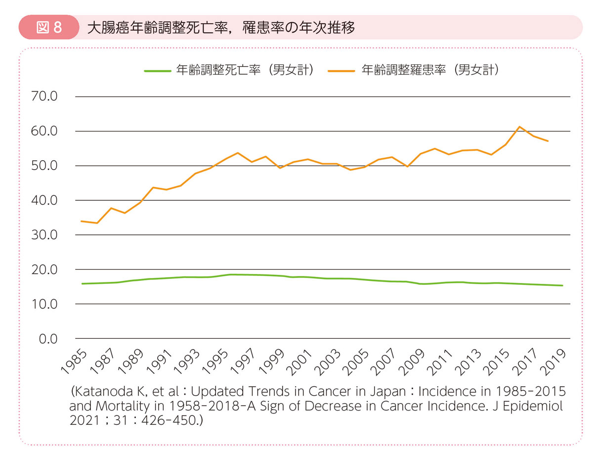 図8 大腸癌年齢調整死亡率，罹患率の年次推移
