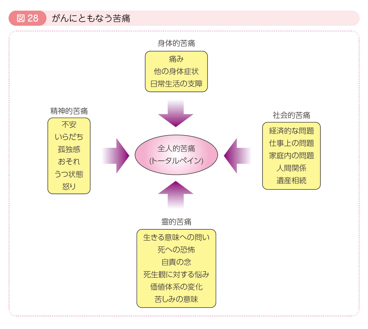 図28 がんにともなう苦痛