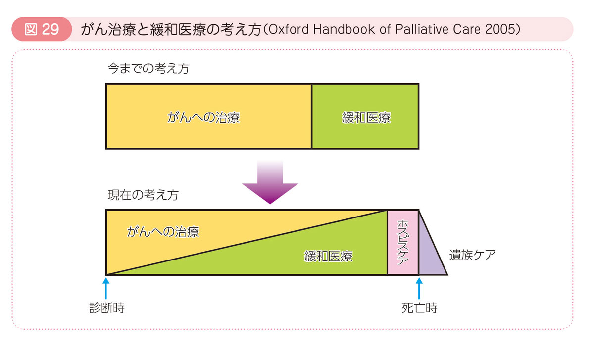 図29 がん治療と緩和医療の考え方（Oxford Handbook of Palliative Care 2005）
