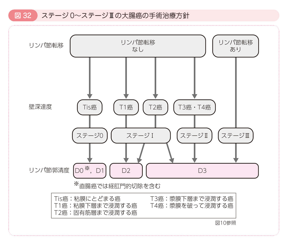 図32 ステージ0～ステージⅢの大腸癌の手術治療方針