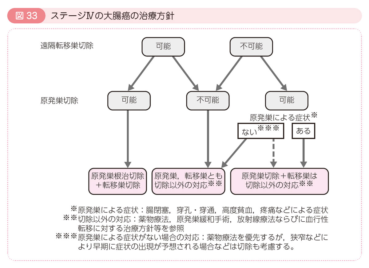 図33 ステージⅣの大腸癌の治療方針