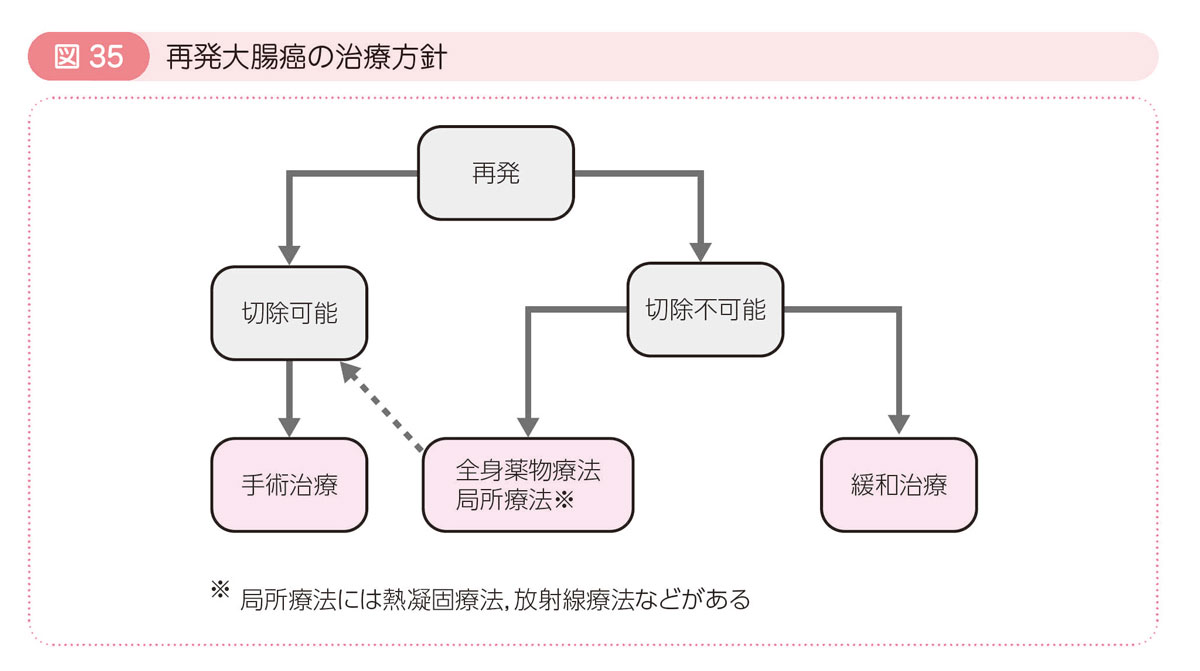 図35 再発大腸癌の治療方針