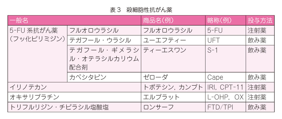 表3 殺細胞性抗がん薬