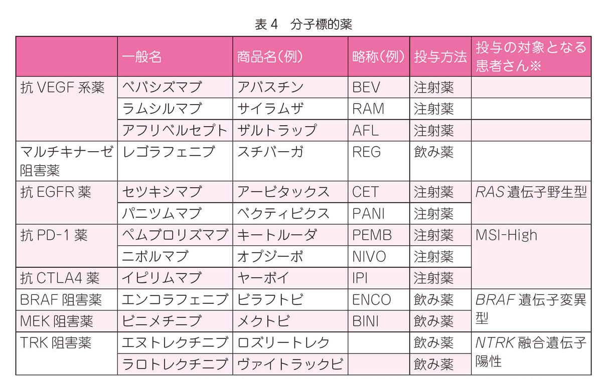表4 分子標的薬
