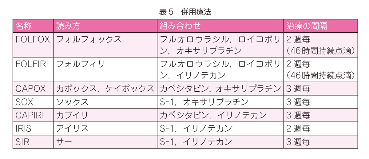 表5 併用療法