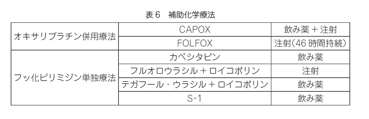 表6 補助化学療法