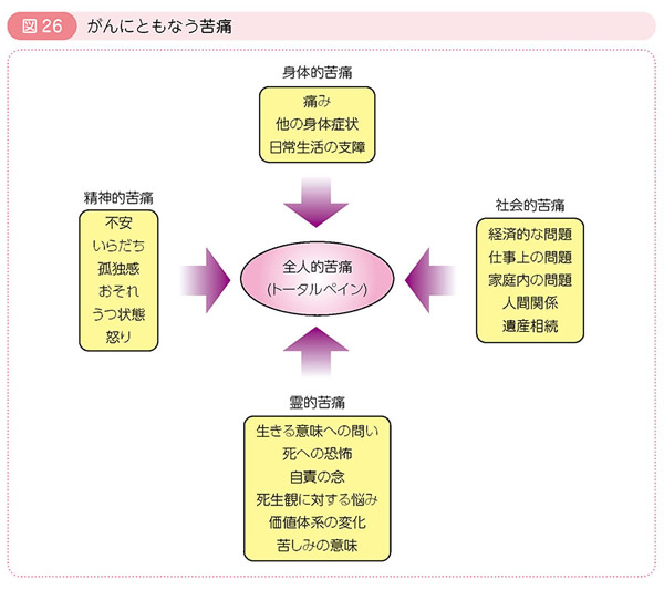 図26 がんにともなう苦痛