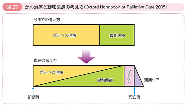 図27 がん治療と緩和医療の考え方（Oxford Handbook of Palliative Care 2005）