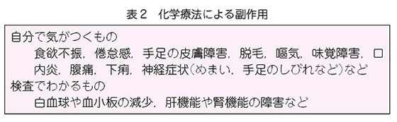 表2　化学療法による副作用