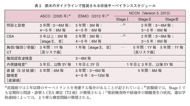 欧米のガイドラインで推奨される術後サーベイランススケジュール