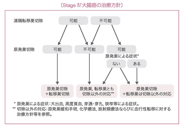 Stage IV大腸癌の治療方針