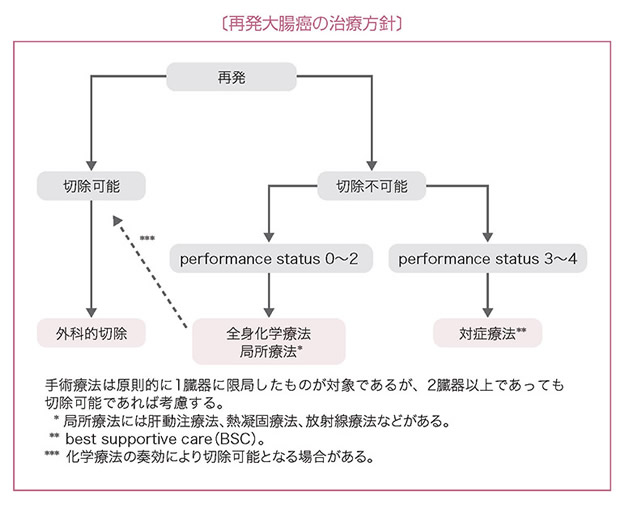 再発大腸癌の治療方針