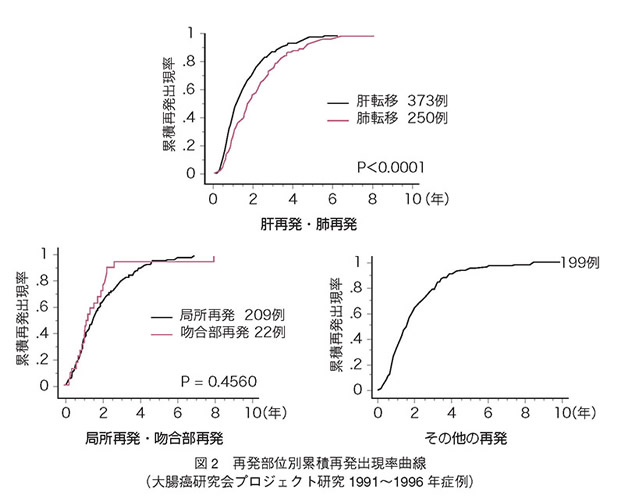 再発部位別累積再発出現率曲線（大腸癌研究会プロジェクト研究1991～1996年症例）