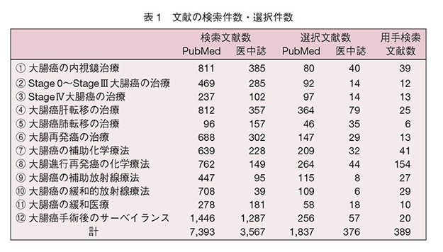 文献の検索件数・選択件数