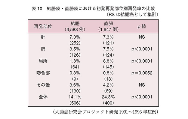 結腸癌・直腸癌における初発再発部位別再発率の比較（RSは結腸癌として集計）