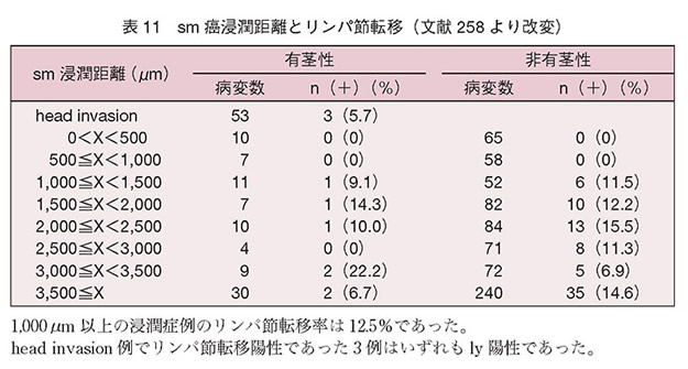 sm癌浸潤距離とリンパ節転移（文献258より改変）