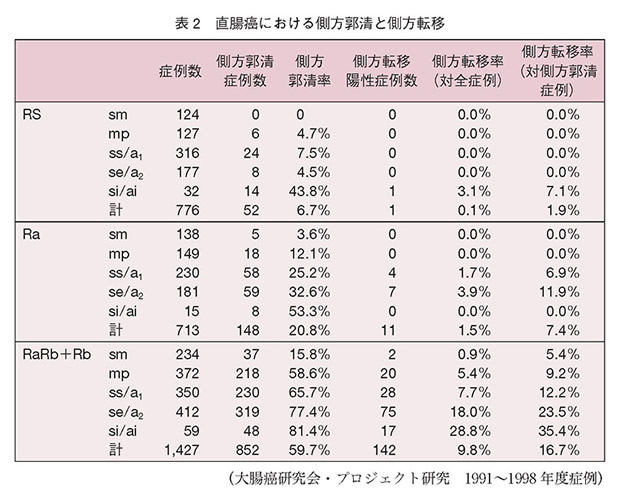 直腸癌における側方郭清と側方転移