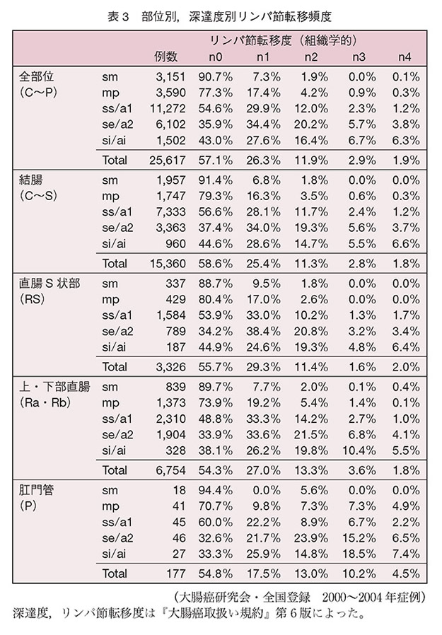 部位別，深達度別リンパ節転移頻度