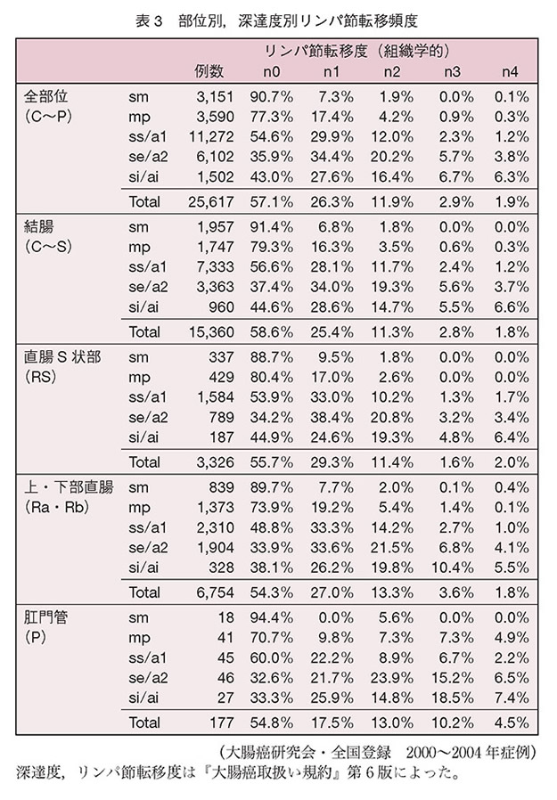 部位別，深達度別リンパ節転移頻度