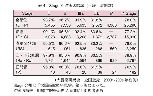 Stage別治癒切除率（下段：症例数）