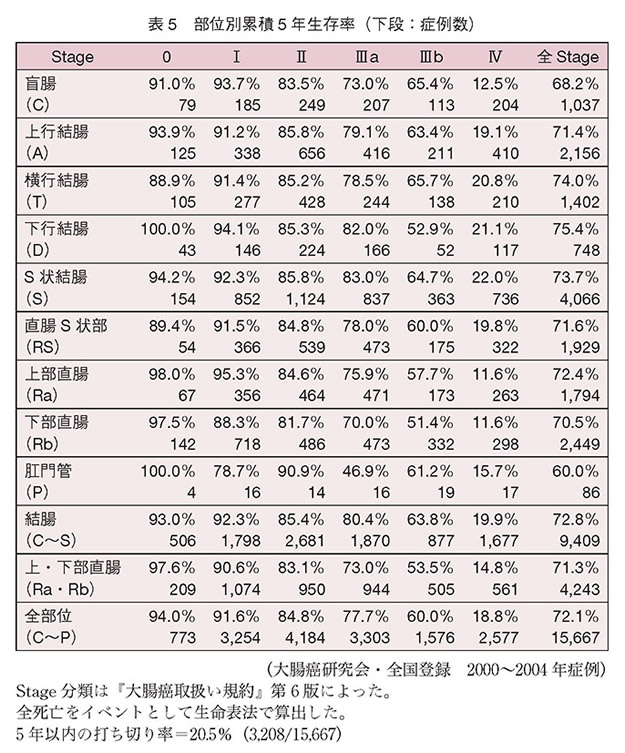 部位別累積5年生存率（下段：症例数）