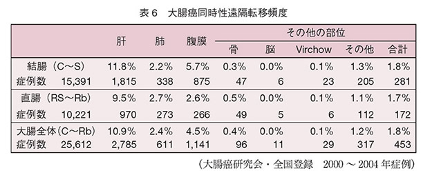 大腸癌同時性遠隔転移頻度