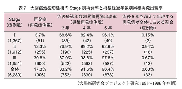 大腸癌治癒切除後のStage別再発率と術後経過年数別累積再発出現率