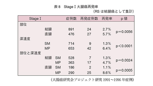 StageⅠ大腸癌再発率（RSは結腸癌として集計）