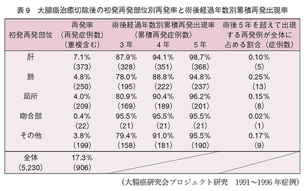 大腸癌治癒切除後の初発再発部位別再発率と術後経過年数別累積再発出現率