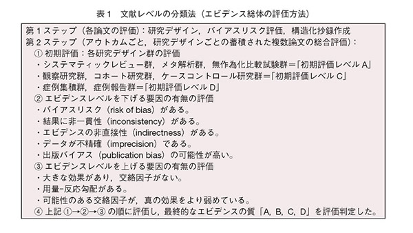 表1　文献レベルの分類法（エビデンス総体の評価方法）