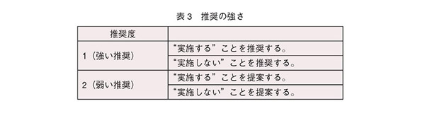 表3　推奨の強さ