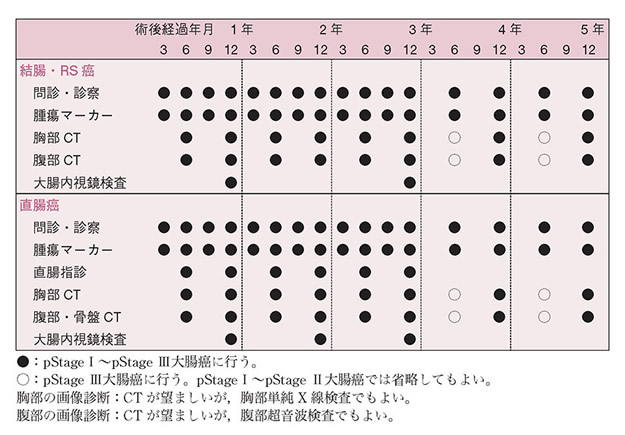 サーベイランススケジュール