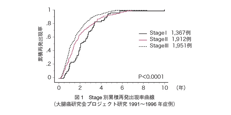 Stage別累積再発出現率曲線