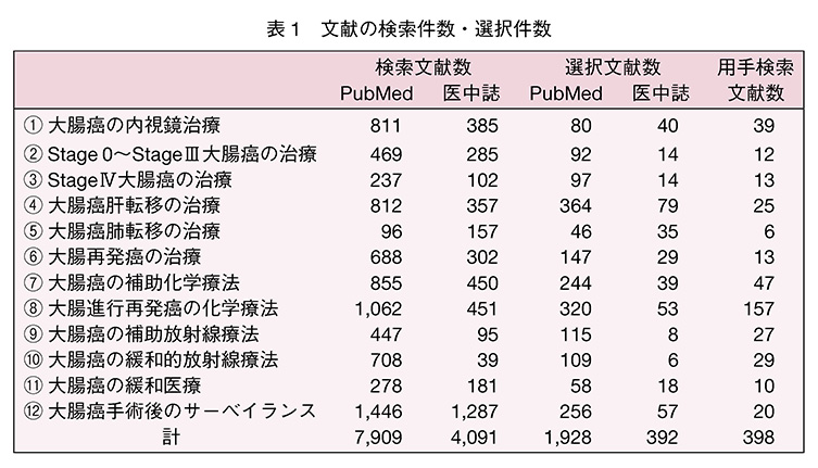 文献の検索件数・選択件数