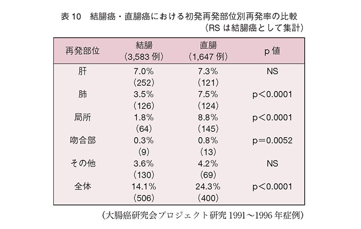 結腸癌・直腸癌における初発再発部位別再発率の比較