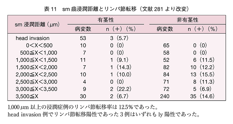 sm癌浸潤距離とリンパ節転移（文献281より改変）