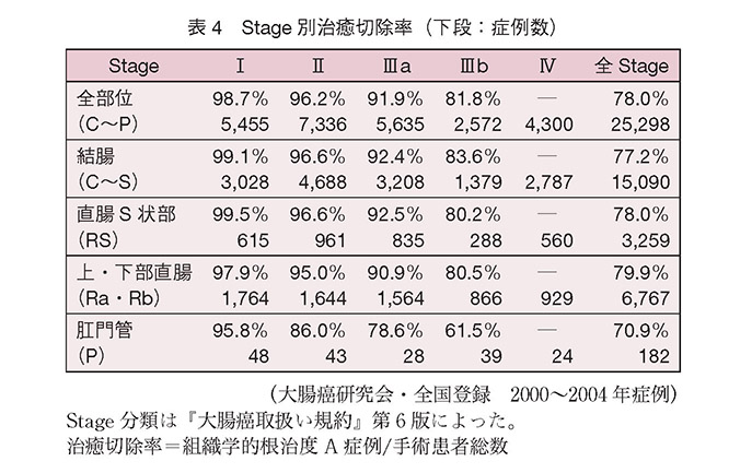 Stage別治癒切除率（下段：症例数）