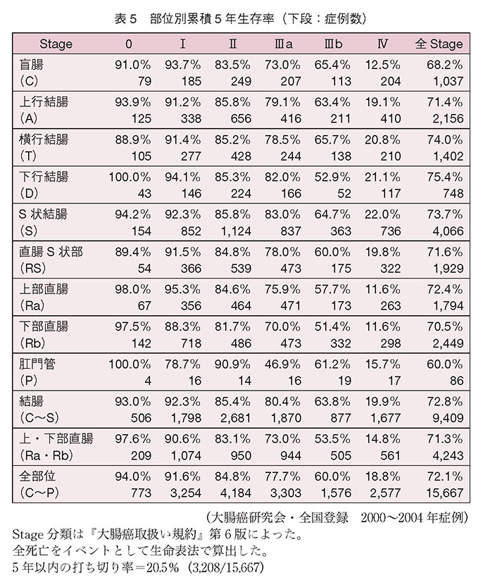 部位別累積5年生存率（下段：症例数）