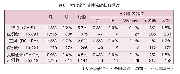 大腸癌同時性遠隔転移頻度