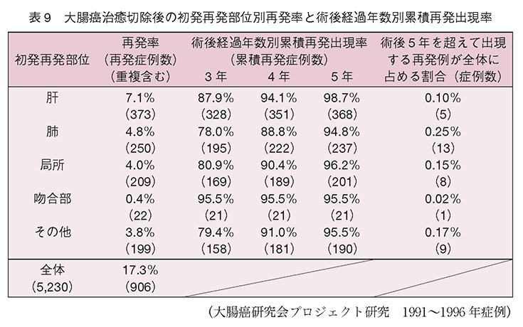 大腸癌治癒切除後の初発再発部位別再発率と術後経過年数別累積再発出現率